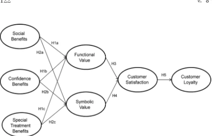 Fig.  1.  Conceptual  model  for  the  study. 어설 때 편안한 느낌인지,  다른 커피전문점을 이용할 때보다  안심이 되는지,  직원의 응대가 편안한지,  서비스가 올바르게  제공될 것으로 믿는지,  직원을 신뢰하는지 등 5문항을 조사 하였고,  사회적 혜택은 커피전문점의 직원이 나를 알아보는 지,  직원과 친하게 지내는지,  직원이 내 이름을 불러주는지,  직원에게 서비스 받는 시간이 즐거운지,  직원과 사적인 대화 를