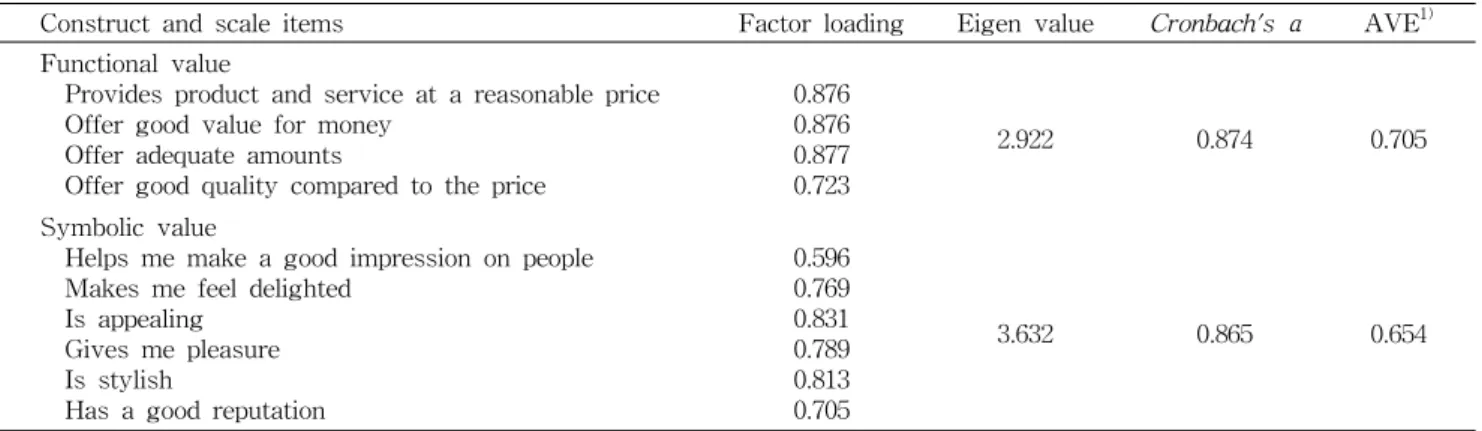 Table  3.  Results  of  exploratory  factor  analysis  and  reliability  for  customers'  perception  of  value