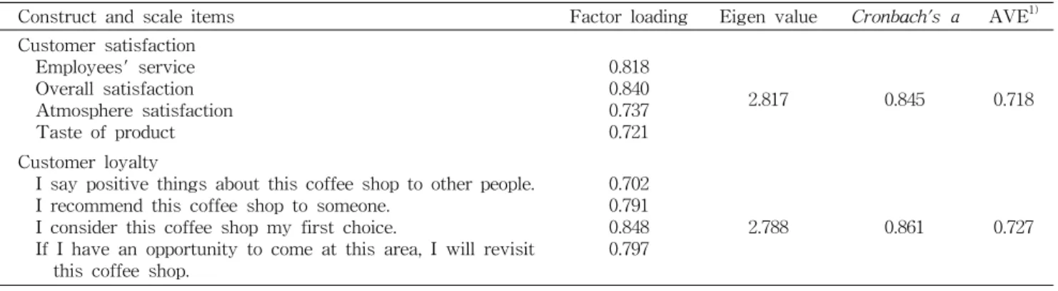 Table  4.  Results  of  exploratory  factor  analysis  and  reliability  for  customer  satisfaction  and  loyalty 