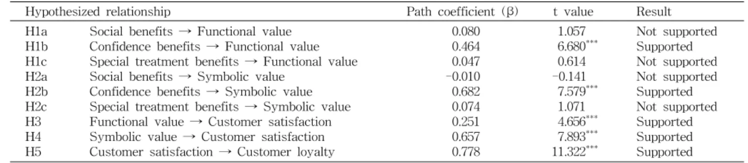 Table  7.  Structural  equation  model  results
