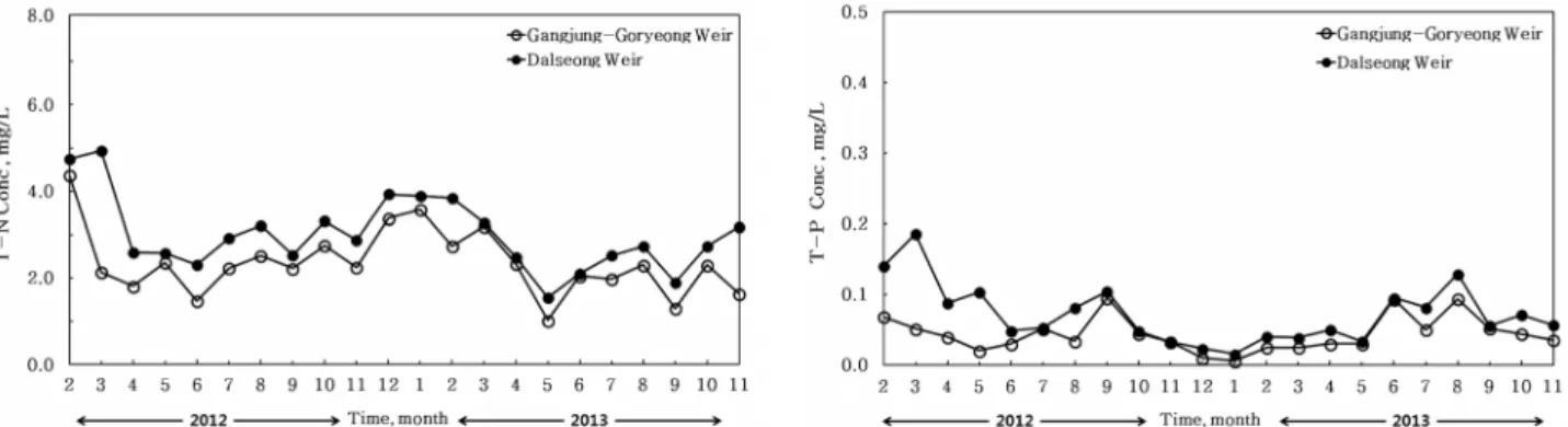 Fig. 7.  Relationship  of  water  temperature  and  DO  in  the  middle  area  of  Nakdong  River