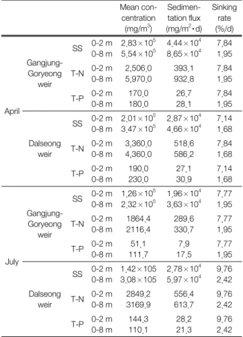 Table 2.  DO  consumption  rate  in  the  weirs 