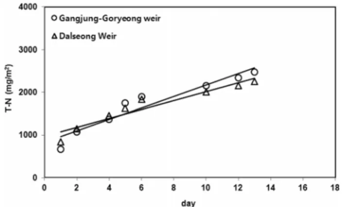 Fig. 11.  Cumulative  amounts  of  T-P  release  in  july.