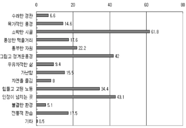 Table  1.  The  characteristic  of    the  survey  objective                        people 구분 항목 N(%) 성별 남성 317(51.0) 여성 302(48.6) 연령 20대 127(20.2)30대191(30.4)40대236(37.5) 50대 69(11.0) 60대  이상 5(5.5) 직업 자영업 49(7.9)화이트컬러  층472(76.6)서비스업40(6.5)기능직13(2.1) 전업주