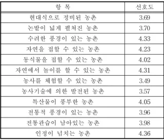 Table  2.  The  preference  among  rural  type
