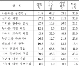 Table  6.  The  purpose  of  rural  travel  by  type 