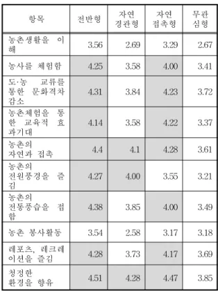 Table  7.  The  preference  among  rural  experience                          by  city  people  type 