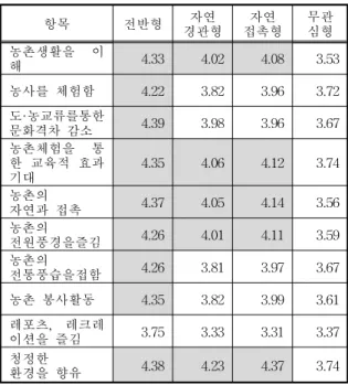 Table  8.  The  importance  of  Green  Tourism  object                      by  city  people  type