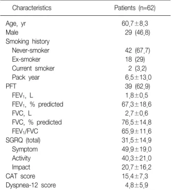 Table  1.  Characteristics  of  bronchiectasis  patients Characteristics Patients  (n=62) Age,  yr 60.7±8.3 Male   29  (46.8) Smoking  history      Never-smoker   42  (67.7)     Ex-smoker 18  (29)     Current  smoker   2  (3.2)     Pack  year     6.5±13.0 