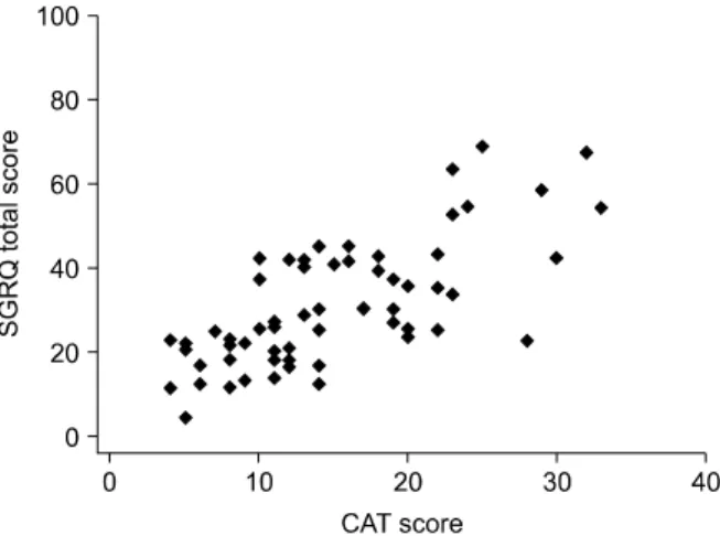 Figure 1. Correlation between chronic obstructive pulmo- pulmo-nary  disease  assessment  test  (CAT)  score  and  St