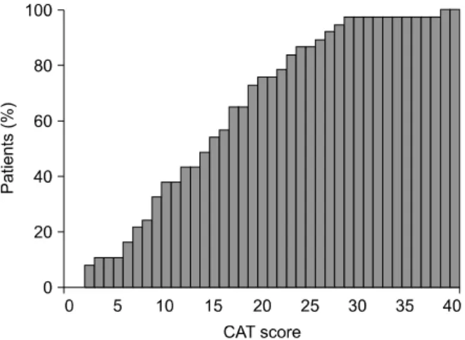Figure 7. Cumulative frequency distribution of chronic ob- ob-structive pulmonary disease assessment test (CAT) score  in  37  tuberculous  destroyed  lung  patients