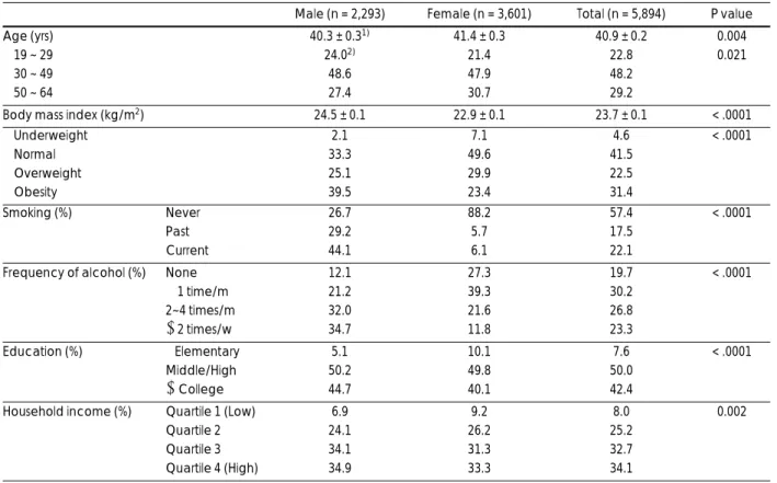 Table 1. General characteristics of the subjects