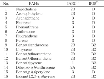 Table 1. Classification of EPA 16PAHs