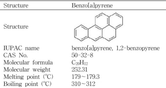 Table 2. Chemical structure and properties of benzo[a]pyrene Structure Benzo[a]pyrene Structure IUPAC name CAS No