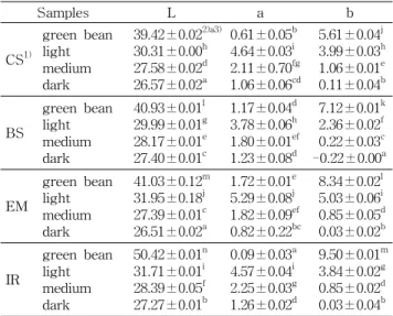 Table 4. Hunter's color value of roasted coffee by different roasting condition Samples L a b CS 1) green beanlight medium dark 39.42±0.02 2)a3)30.31±0.00h27.58±0.02d26.57±0.02a 0.61±0.05 b4.64±0.03i2.11±0.70 fg1.06±0.06cd 5.61±0.04 j3.99±0.03 h1.06±0.01e0