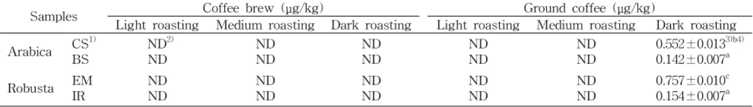 Table 5. Benzo[a]pyrene content of roasted coffee bean and coffee brew by different roasting condition