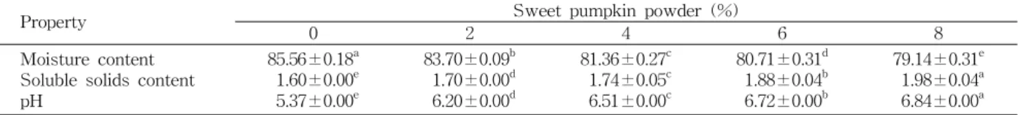 Table 2. Moisture contents, soluble solids content, and pH of jelly incorporated with different levels of sweet pumpkin powder
