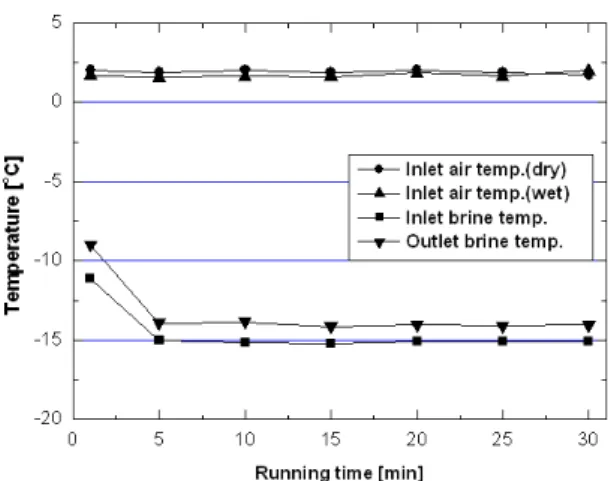 Fig.  6.  Temperature  difference  between  the  brine                            and  the  tube  outside  wall.