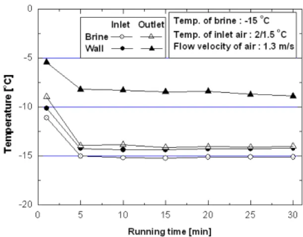 Fig.  9.  Temperature  distribution  of  the  brine  and                            the  tube  outside  wall(2/1.5℃).