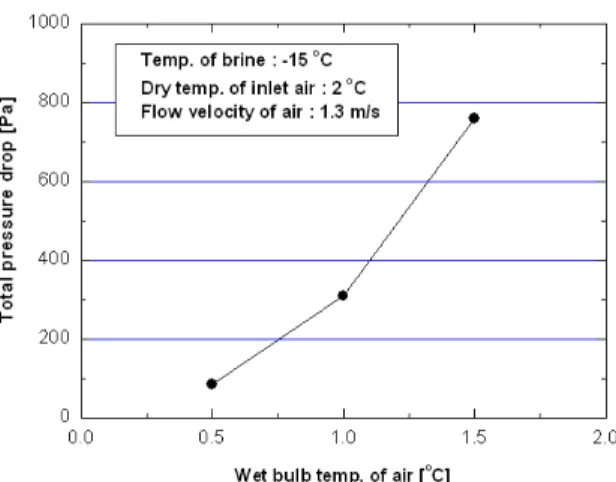 Fig.  14.  Average  heat  transfer  rate  with  the  wet                              bulb  temperature.