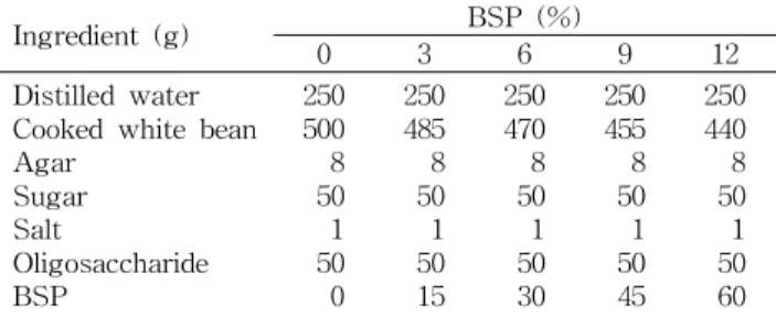 Table 1. Formulation of yanggaeng prepared with BSP