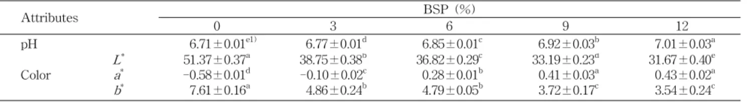 Table 2. pH and color of yanggaeng as affected by BSP Attributes BSP (%) 0 3 6 9 12 pH 6.71±0.01 e1) 6.77±0.01 d 6.85±0.01 c 6.92±0.03 b 7.01±0.03 a Color L *a* b * 51.37±0.37 a-0.58±0.01d7.61±0.16a 38.75±0.38 b-0.10±0.02 c4.86±0.24b 36.82±0.29 c0.28±0.01b