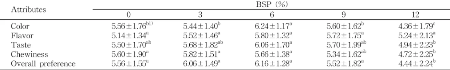Table 3. Consumer acceptance of yanggaeng as affected by BSP Attributes BSP (%) 0 3 6 9 12 Color Flavor Taste Chewiness Overall preference 5.56±1.76 b1)5.14±1.34a5.50±1.70ab5.60±1.90a5.56±1.55a 5.44±1.40 b5.52±1.46a5.68±1.82 ab5.82±1.51a6.06±1.49a 6.24±1.1