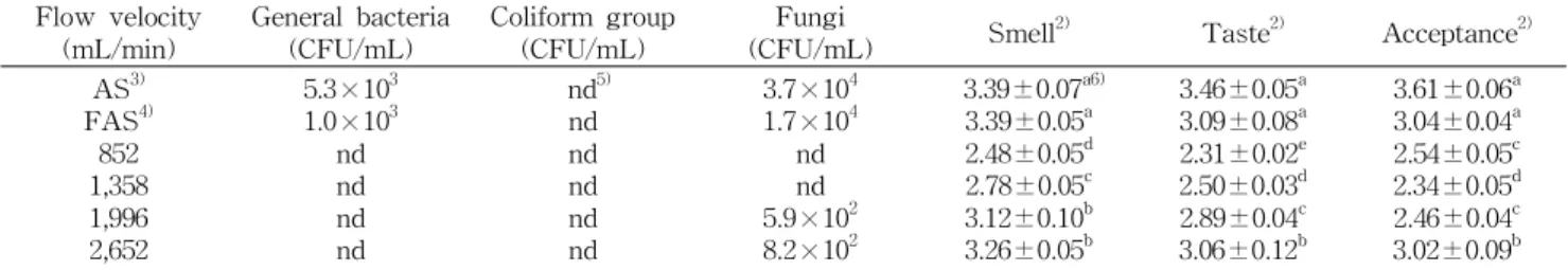 Table 1. Changes in microorganisms and sensory scores of Acer mono sap according to flow velocity 1) Flow velocity