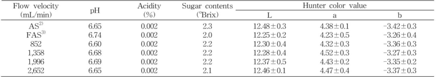 Table 2. Changes in the quality of Acer mono sap according to flow velocity 1) Flow velocity
