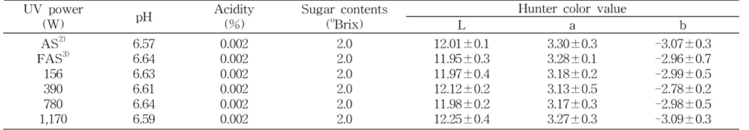 Table 4. Changes in the quality of Acer mono sap according to UV power by UV sterilizer 1) UV power