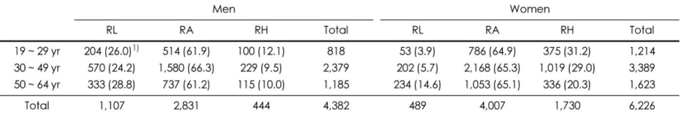 Table 1. Distribution of the study subject by sex and age