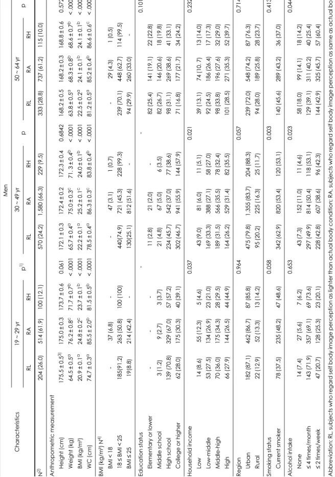 Table 2. Characteristics of the study subjects by sex and age Characteristics