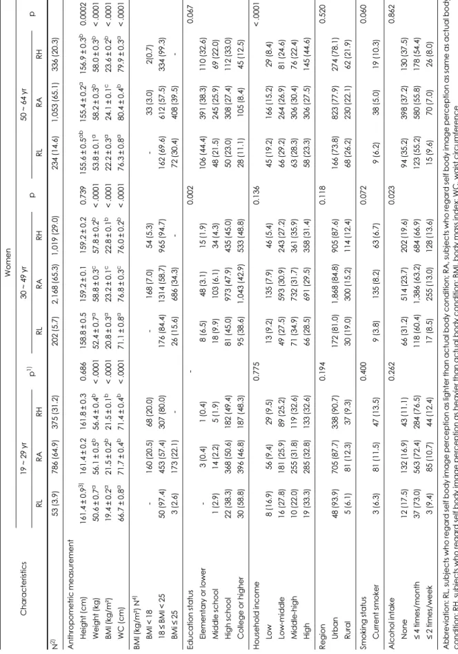 Table 2. Characteristics of the study subjects by sex and age (continued) Characteristics