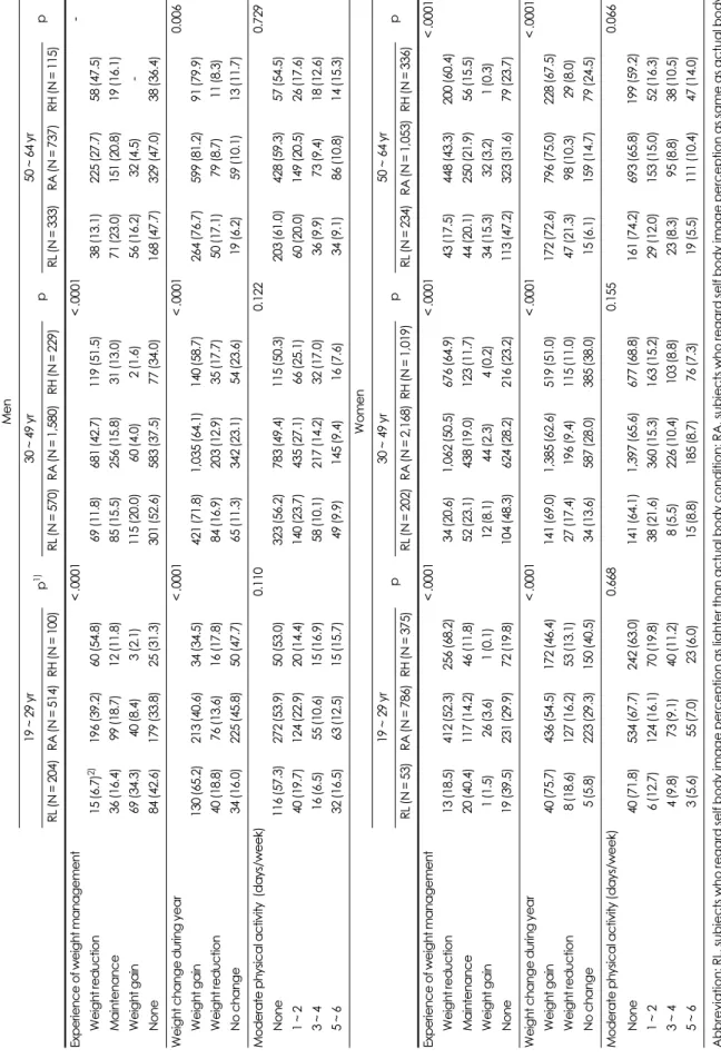 Table 4. Weight related indexes of the study subjects by sex and age Men 19 ~ 29 yr p1)30 ~ 49 yrp50 ~ 64 yrp RL (N = 204)RA (N = 514)RH (N = 100)RL (N = 570)RA (N = 1,580)RH (N = 229)RL (N = 333)RA (N = 737)RH (N = 115) Experience of weight management &lt