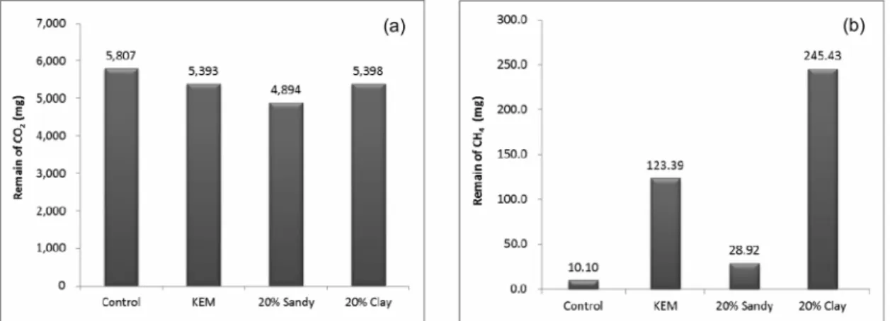 Fig. 4.  According  to  decomposed  rate  of  carcass,  remained  the  CO 2   level  (a)  and  CH 4   level  (b)