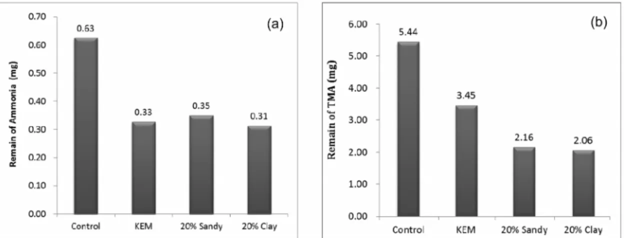 Fig. 6.  According  to  decomposed  rate  of  carcass,  remained  the  ammonia  level  (a)  and  trimetylamine  level  (b)