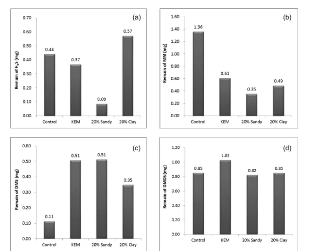 Fig. 8.  According  to  decomposed  rate  of  carcass,  remained  the  H 2 S  emission  (a),  methyl  mercaptane  emission  (b),  dimethyl  sulfide  emission  (c)  and  dimethyl  disulfide  emission  (d).