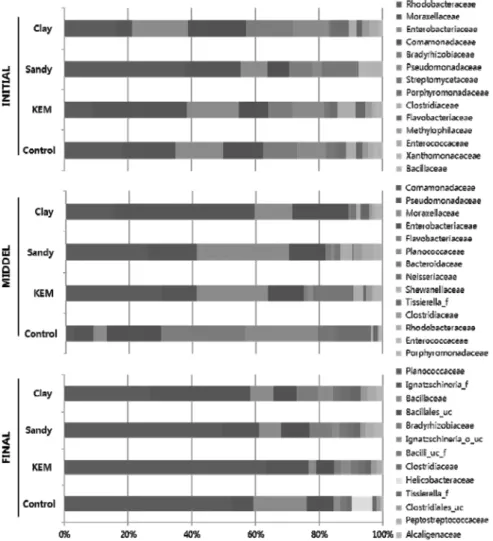 Fig. 10.  The  pyrosequencing  results  from  control  (a),  KEM  (b),  sandy  (c)  and  clay  (d)  by  according  time