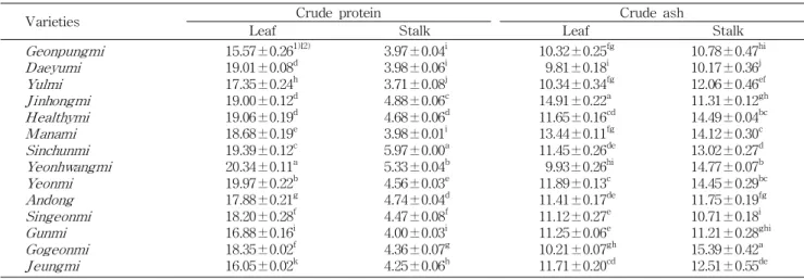 Table 1. Proximate compositions of the leaf and stalk from different sweet potato cultivars (Ipomoea batatas L.)