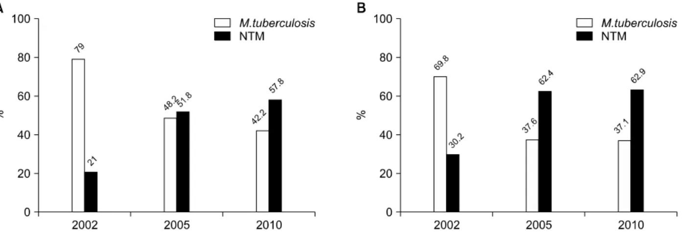 Figure 1. Recovery rate of Mycobacterium tuberculosis and non-tuberculous mycobacteria (NTM) on solid media in 2002, 2005,  and  2010  (p＜0.001)