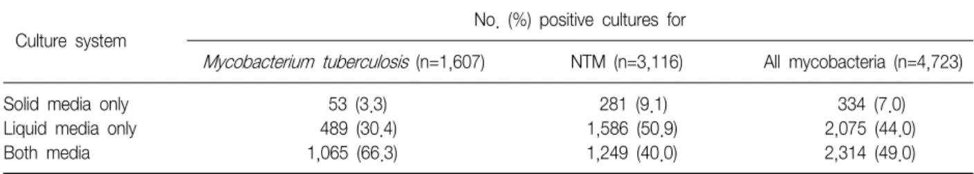 Table  3.  Recovery  rate  of  solid  and  liquid  media  in  2010 Culture  system