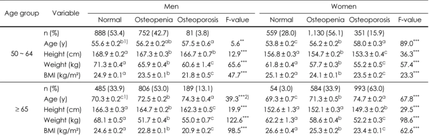 Table 1. Age and anthropometric measurements of subjects depending on bone health status