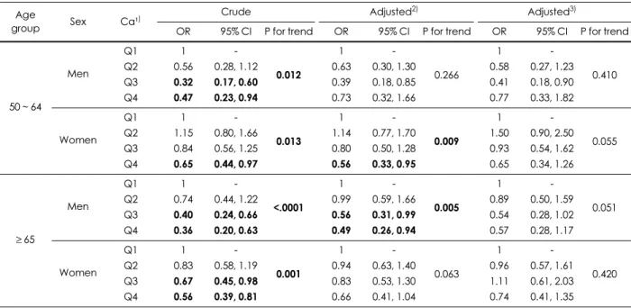 Table 5. Odds ratios (ORs) for osteoporosis of subjects depending on quartile level of calcium intake  Age 