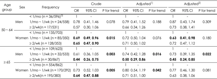 Table 6. Odds ratios (ORs) for osteoporosis of subjects depending on milk intake frequency   Age