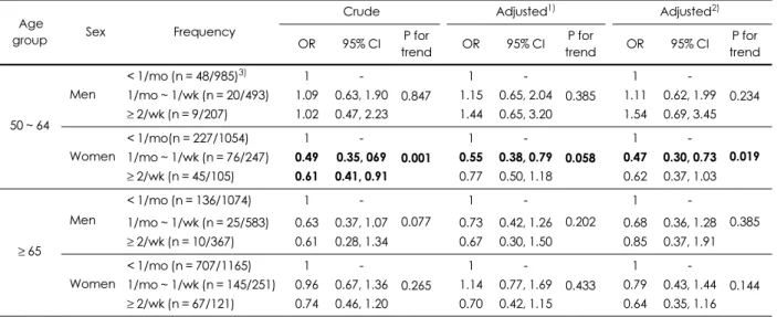 Table 7. Odds ratios (ORs) for osteoporosis of subjects depending on yogurt intake frequency
