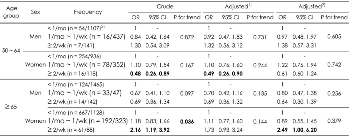 Table 9. Odds ratios (ORs) for osteoporosis of subjects depending on soy milk intake frequency  Age