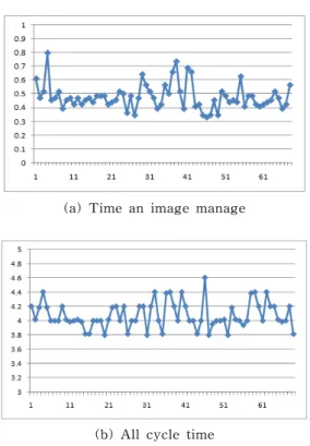 Fig.  14.  Wire  harness  Cycle  time  a  result                    measurement.     와이어하네스  전체  cycle  time은  영상처리  시간과  전체  Cycle  시간으로  나누어  측정을  하였으며,  영상처리시간은  0.47초,  전체  Cycle  time 은  평균  4.07초로  측정되었으며  이는  현재  작업자의  수작업  전수검사  및  검사이력서  작성시간을  고려