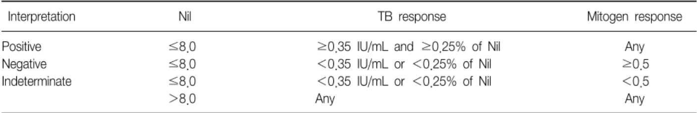Table  1.  Interpretation  criteria  of  QuantiFERON-TB  Gold  In-Tube  test