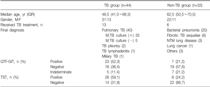 Table  2.  Clinical  characteristics  and  results  of  QFT-GIT  of  77  patients  suspected  of  active  pulmonary  TB