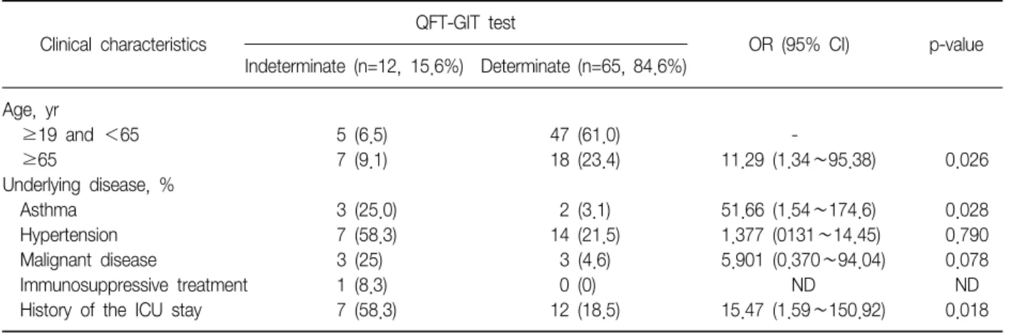 Table  4.  Multivariate  logistic  regression  analysis  of  the  indeterminate  QFT-GIT  results Clinical  characteristics QFT-GIT  test OR  (95%  CI) p-value Indeterminate  (n=12,  15.6%) Determinate  (n=65,  84.6%) Age,  yr     ≥19  and  ＜65 5  (6.5) 47